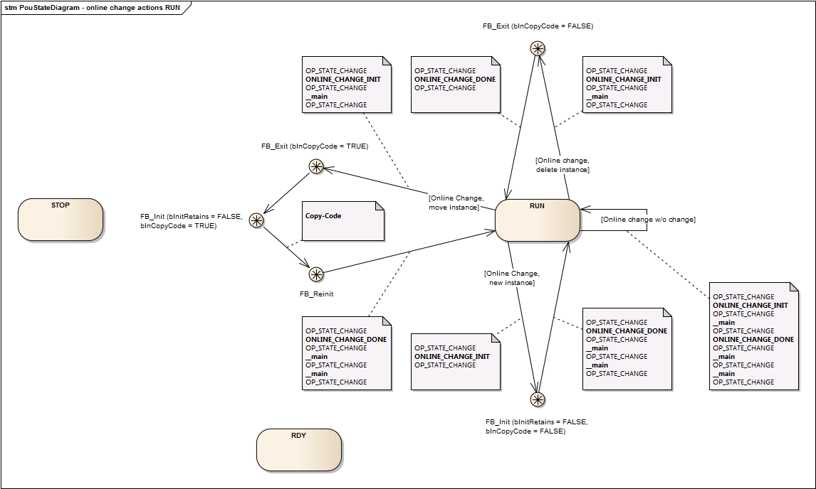 PouStateDiagram_online_change_actions_RUN.png