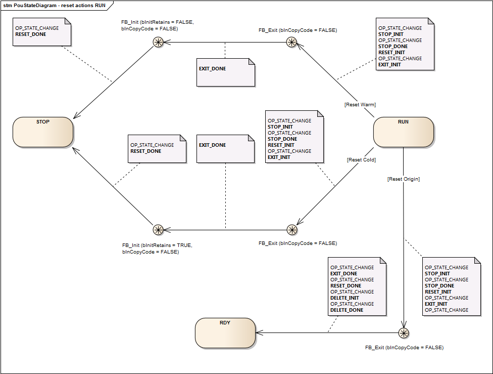 PouStateDiagram_reset_actions_RUN.png