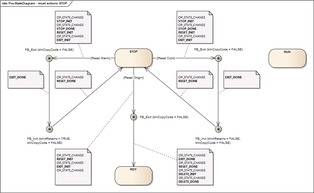 PouStateDiagram_reset_actions_STOP.png