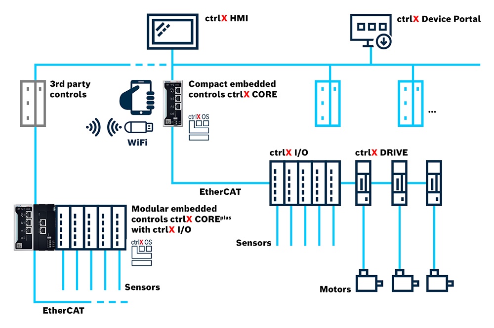 ctrlX AUTOMATION control-based automation architecture with two ctrlX CORE industrial controllers. Once as PLC controllers with symbolized I/O components. As well as a motion control controller with symbolized HMI, IO, drives and motors.