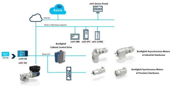 Architekturbild zeigt verschiedene Komponenten von ctrlX AUTOMATION zusammen mit Bonfiglioli-Komponenten.