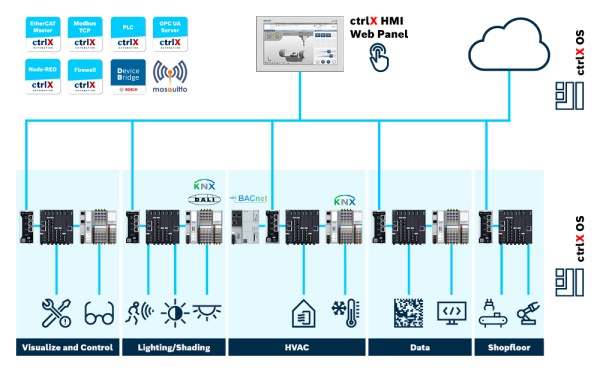Grafik zeigt die Einsatzmöglichkeiten von ctrlX AUTOMATION in der Gebäudeautomatisierung, Licht, Klima, Heizung, Sicherheitssysteme und Shopfloor werden dezentral gesteuert und zentral visualisiert