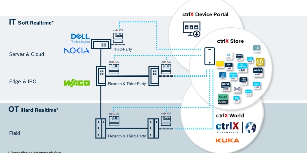 Weitere Partnerunternehmen schließen sich der Automatisierungswelt von Bosch Rexroth an. Partnerwelt ctrlX World wächst weiter und wird vielfältiger: neue Apps und Lösungen.