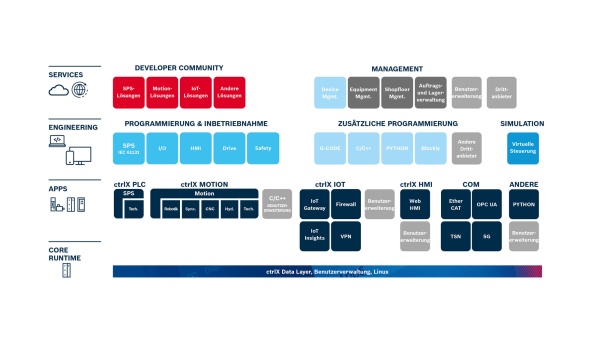 Grafik zeigt Aufbau der Engineering-Toolbox ctrlX WORKS. ctrlX Data Layer als Basis, ctrlX Apps für die Runtime, Engineering-Tools zur Programmierung, Inbetriebnahme, Simulation, sowie ctrlX SERVICES für Verwaltung und Knowlage-Management