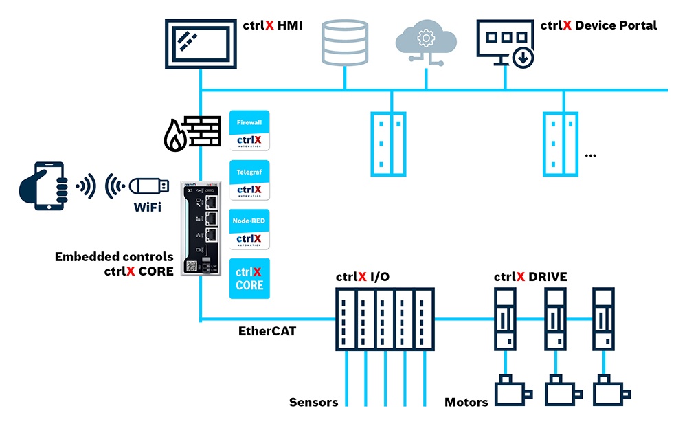 ctrlX AUTOMATION control-based automation architecture. ctrlX CORE industrial controller with Firewall, Telegraf Node-RED app, and symbolized HMI, servo drive, motor and I/O components.