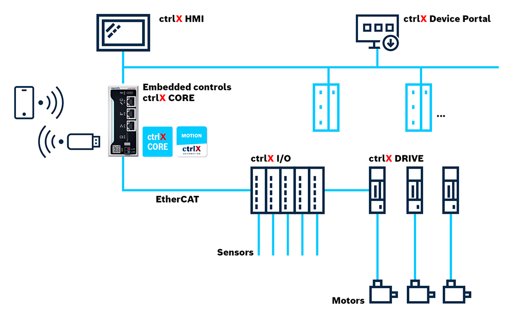 ctrlX AUTOMATION control-based automation architecture. ctrlX CORE industrial controller with Motion app, and symbolized HMI, servo drive, motor and I/O components.