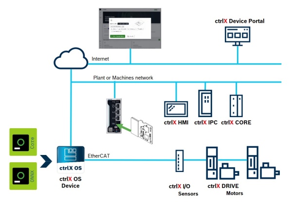 Topologie Signaloid mit ctrlX AUTOMATION Geräten