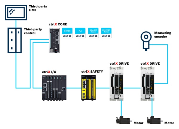 The image illustrates the topology of the Coil Processing Lines solution set, featuring the ctrlX AUTOMATION hardware products.