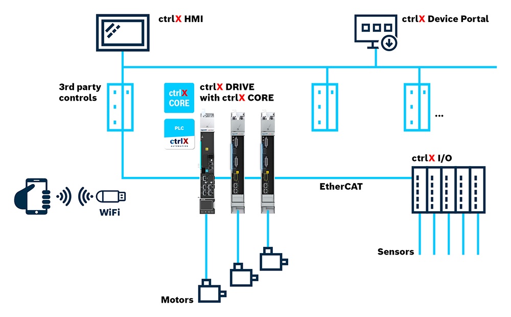 ctrlX AUTOMATION antriebsbasierte Automatisierungsarchitektur. ctrlX DRIVE mit Steuerungsfunktionen und PLC-App sowie symbolisierte HMI-, Motoren- und I/O-Komponenten und eine 3rd-Party-Steuerung