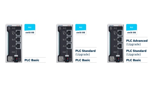 Bild zeigt die Leistungsabstufungen von ctrlX PLC: Basic, Standard und Advanced