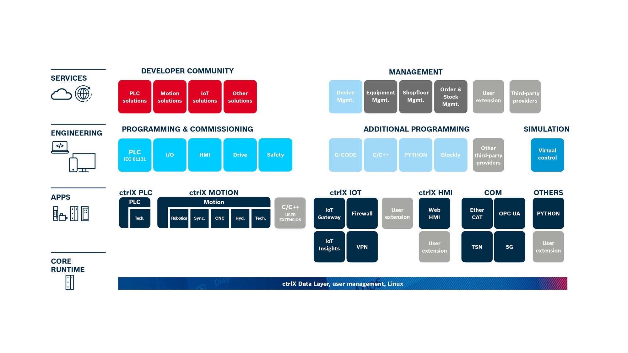 Graphic shows the structure of the engineering toolbox ctrlX WORKS. ctrlX Data Layer as the basis, ctrlX Apps for the runtime, engineering tools for programming, commissioning, simulation, and ctrlX SERVICES for administration and know-how management.