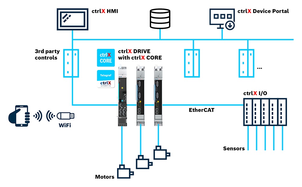 ctrlX AUTOMATION drive-based automation architecture. ctrlX DRIVE with control functions and Telegraf app as well as symbolized HMI, motor and I/O components and a 3rd party controller.