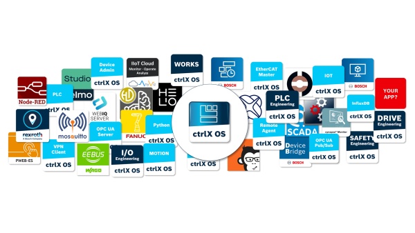 The ctrlX OS ecosystem: Icons of apps like Node-RED, InfluxDB, and partner apps (Fanuc, Wago) show the platform's openness.