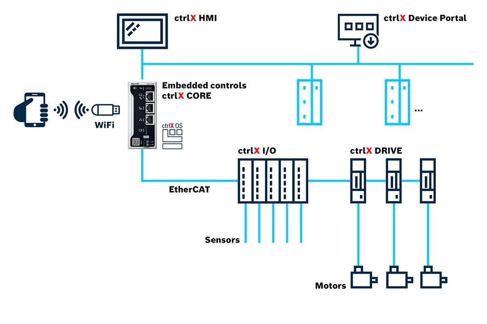 Architektura automatyki opartej na sterowaniu ctrlX AUTOMATION ze sterownikiem przemysłowym ctrlX CORE oraz symbolizowanymi elementami HMI, serwonapędami, silnikami i wejściami/wyjściami.