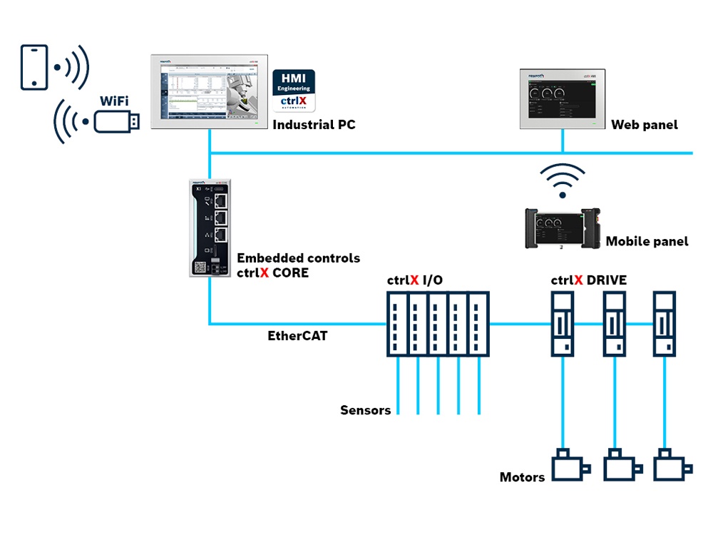 ctrlX AUTOMATION PC-based automation architecture with ctrlX HMI panel PC and other ctrlX HMI components WR and PF as well as symbolized servo drive, motor, and I/O components.