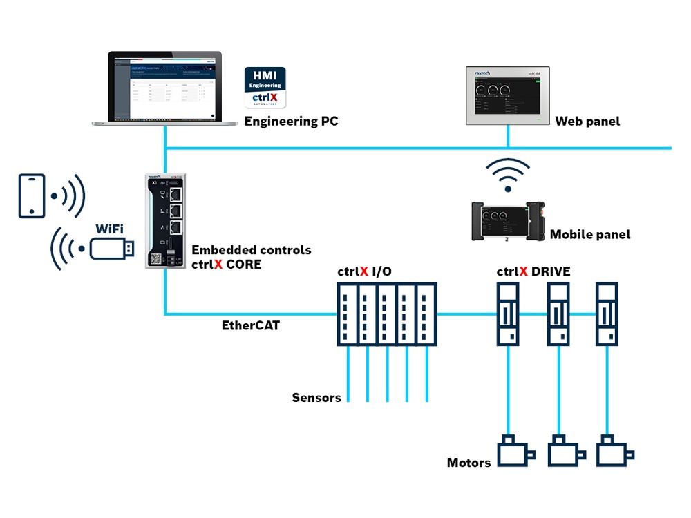 ctrlX AUTOMATION control-based automation architecture with ctrlX CORE industrial controller and ctrlX HMI components WR and PF as well as symbolized servo drive, motor and I/O components