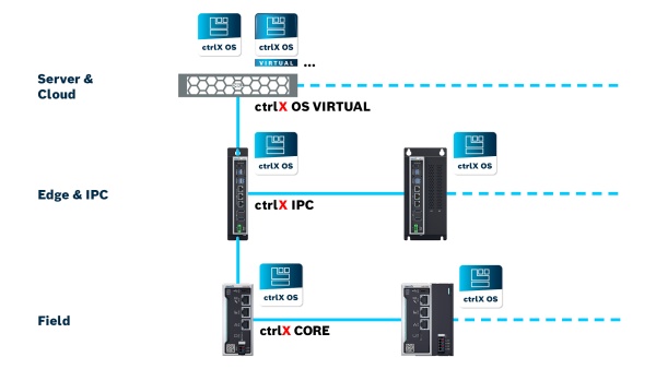 Architecture of ctrlX OS: Scalability from the field level (ctrlX CORE) and edge (ctrlX IPC) to the cloud (ctrlX OS virtual).