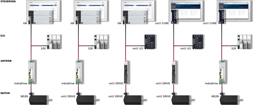 ctrlX AUTOMATION fünf steuerungsbasierte Automatisierungsarchitektur für eine Achse, mit Kombinationen diverser Bosch Rexroth Komponenten.