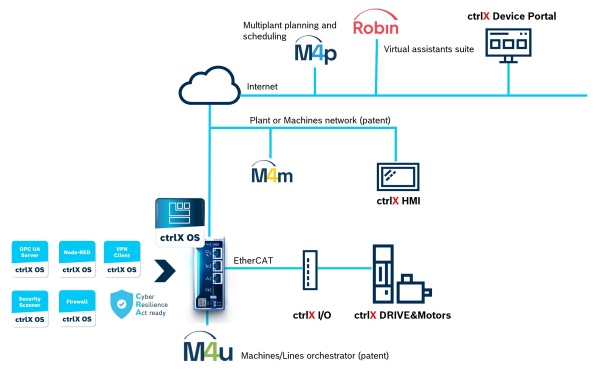 Zeigt Topologie von Miraitek S.r.l. Lösung mit ctrlX OS und ctrlX AUTOMATION Produkten