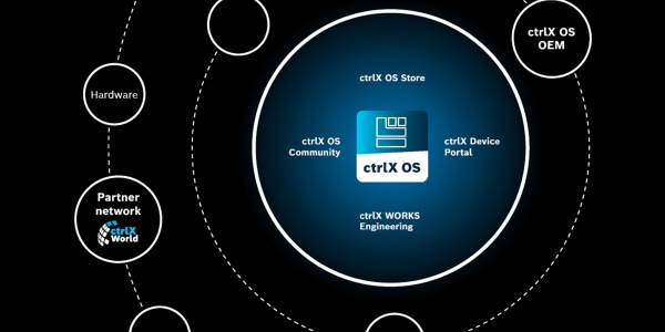 Grafik ctrlX OS Ökosystem