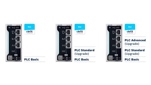 Bild zeigt die Leistungsabstufungen von ctrlX PLC: Basic, Standard und Advanced