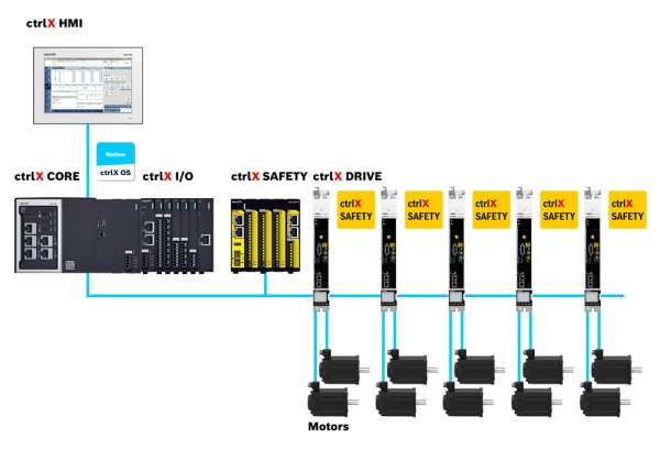 This picture shows the topology for a label printing machine. It displays the solution components of the solution set: ctrlX CORE, ctrlX SAFETY, ctrlX DRIVE, ctrlX HMI, as well as ctrlX OS and partner apps.This picture shows the topology for a label print