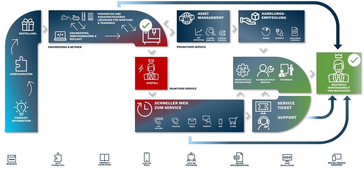 Deutschsprachige Grafik zeigt den Produktlebenszyklus von Bosch Rexroth Produkten und wie sich dieser durch gezielte Service-Maßnahmen verlängern lässt.
