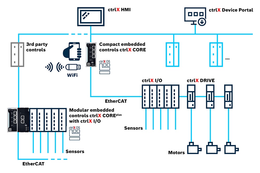 Architektura automatyki opartej na sterowaniu ctrlX AUTOMATION z dwoma sterownikami przemysłowymi ctrlX CORE. Jeden jako sterownik PLC z symbolizowanymi elementami I/O. Oraz jako sterownik motion control z symbolizowanymi elementami HMI, IO, napędami i si