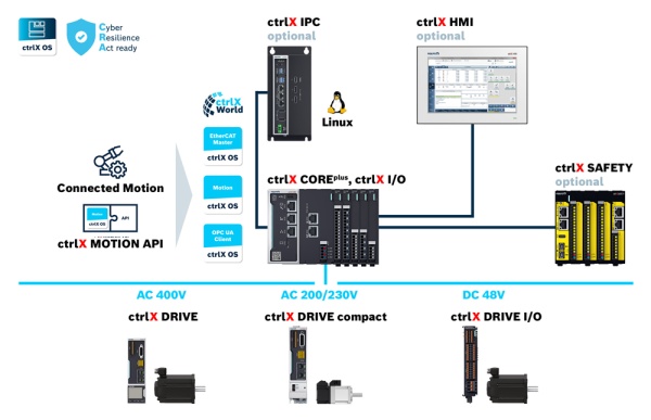 Topologie-Diagramm des ctrlX AUTOMATION-Systems mit einer zentralen ctrlX COREplus-Steuerung, die mit optionalen Komponenten (ctrlX IPC, ctrlX HMI, ctrlX SAFETY) verbunden ist, welche auf ctrlX OS laufen. Unten sind die ctrlX Drive-Lösungen dargestellt..