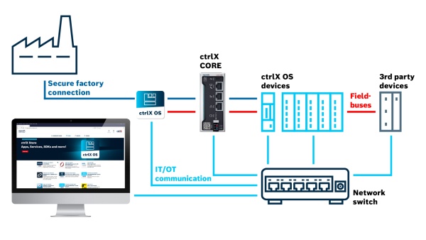 IT/OT communication graphic: ctrlX CORE securely connects the field level to IT, also integrating third-party devices.