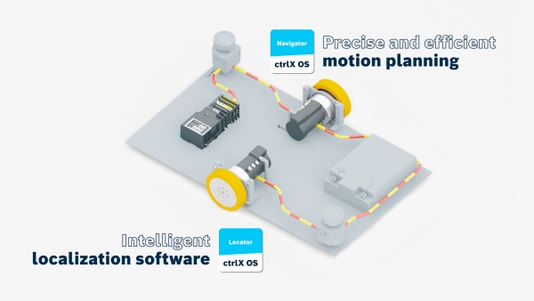 Schematic 3D representation of the inner workings of an automated guided vehicle system where the Bosch Rexroth components are visible. The focus is on the wheel drive, the ROKIT Navigator and the ROKIT. These are represented in the form of app icons.