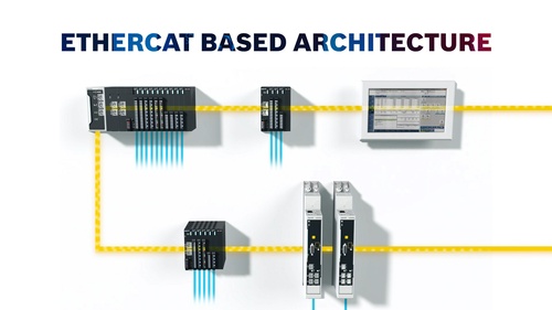 ctrlX AUTOMATION control-based automation architecture with the ctrlX CORE industrial controller, with ctrlX I/O . Also shown are external I/O stations, as well as ctrlX HMI and DRIVE. The caption reads: EtherCat based Architecture.