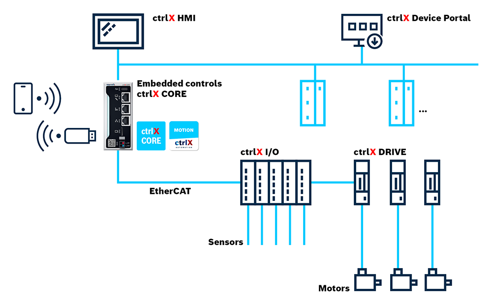 Architektura automatyki oparta na sterowaniu ctrlX AUTOMATION. Sterownik przemysłowy ctrlX CORE z Motion oraz symbolizowanymi elementami HMI, serwonapędami, silnikami i I/O.