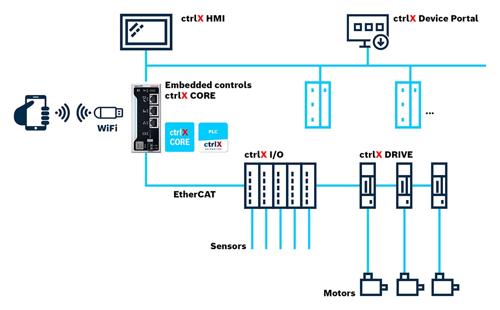 ctrlX AUTOMATION steuerungsbasierte Automatisierungsarchitektur. ctrlX CORE Industriesteuerung mit PLC-App, sowie symbolisierte HMI-, Servoantriebs-, Motoren- und I/O-Komponenten