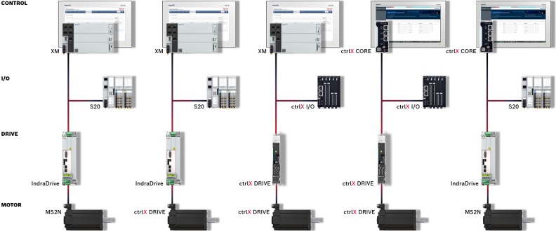 ctrlX AUTOMATION pięć architektur automatyzacji opartych na sterowaniu dla jednej osi, z kombinacjami różnych komponentów Bosch Rexroth.