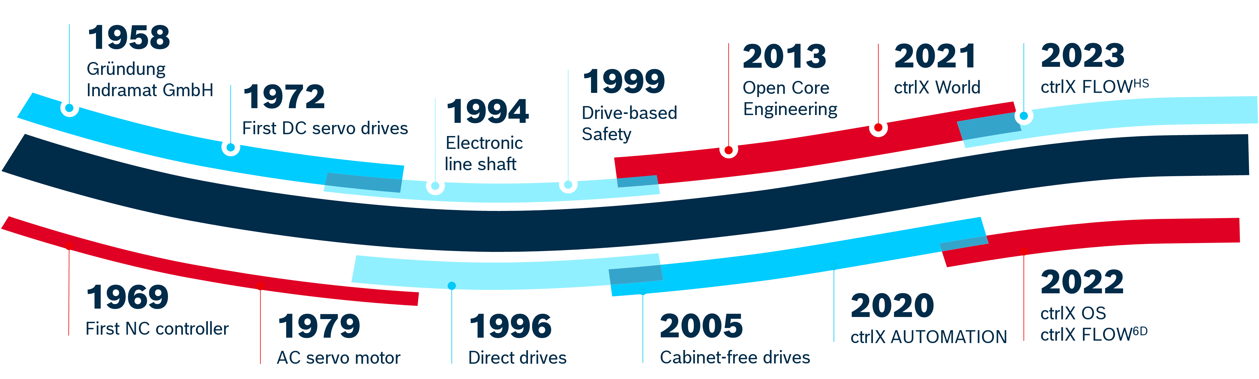Die technologischen Meilensteine von Bosch Rexroth in der Antriebs- und Steuerungstechnik seit 1958.