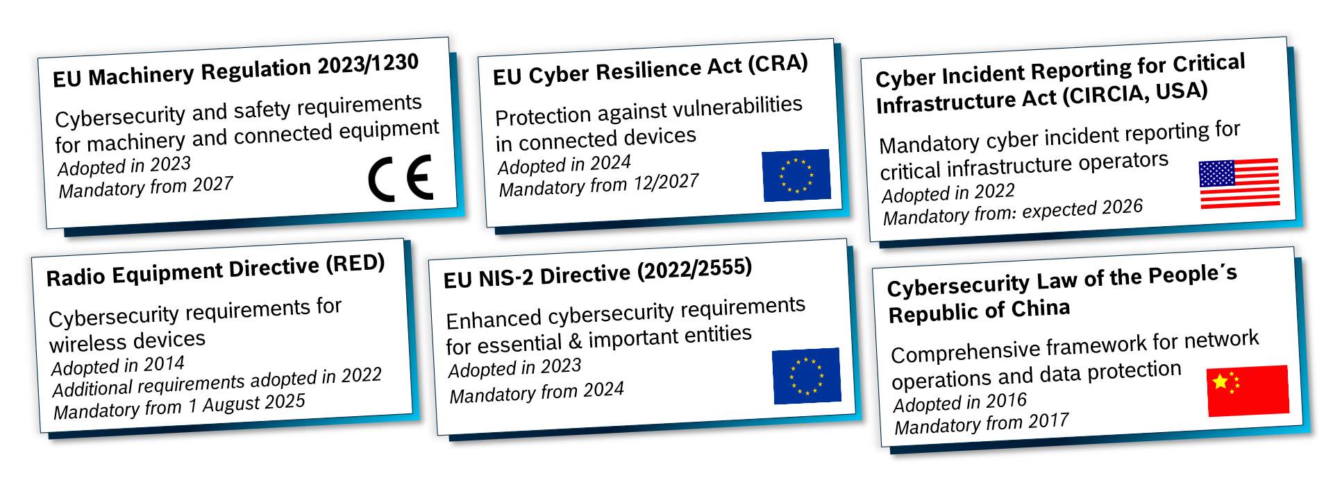 Overview of current regulations