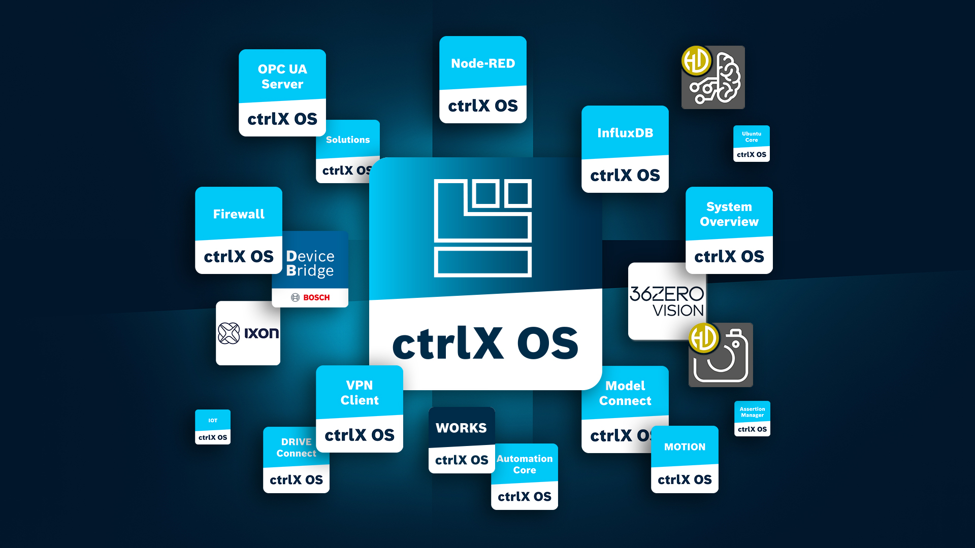 ctrlX OS Store the digital marketplace, which now includes over 80 apps in 16 main categories, is growing steadily.
