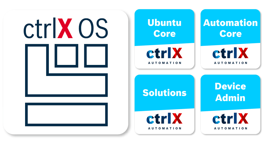 Ilustracja czterech podstawowych aplikacji systemu ctrlX OS: Ubuntu Core, Automation Core, Solutions, Device Admin