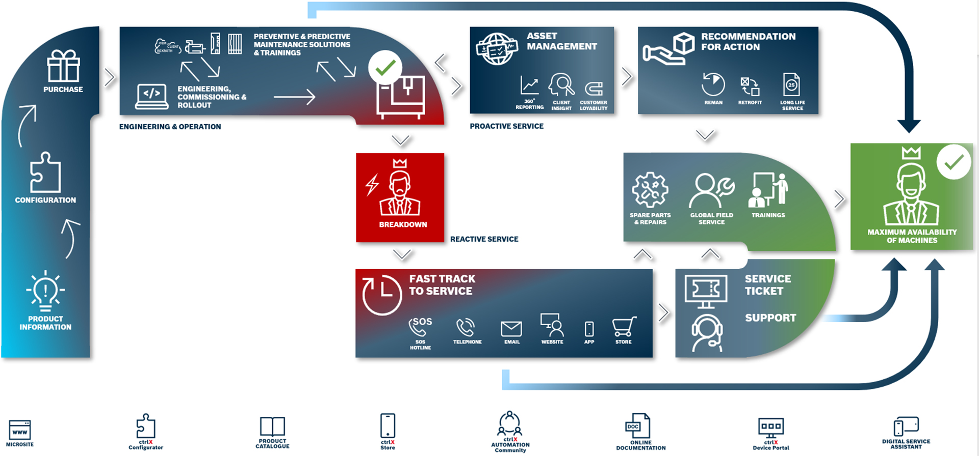 English language graphic shows the product life cycle of Bosch Rexroth products and how this can be extended through targeted service measures.
