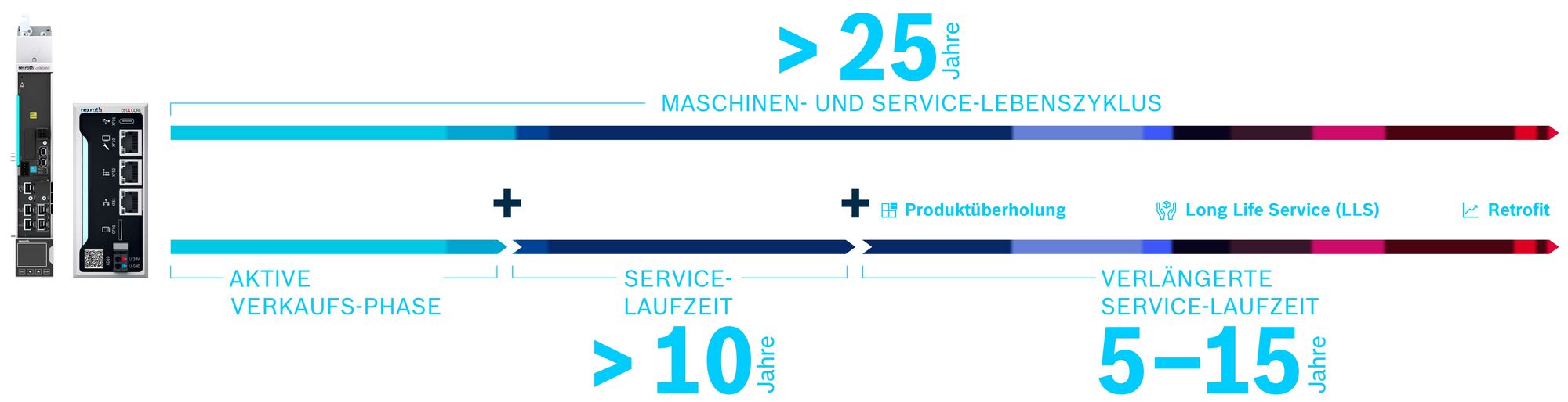 Grafik zeigt den Produktlebenszyklus von Bosch Rexroth Produkten und wie sich dieser durch Maßnahmen wie Produktüberholung, Retrofit und Long Life Service auf 25 Jahre verlängern lässt.