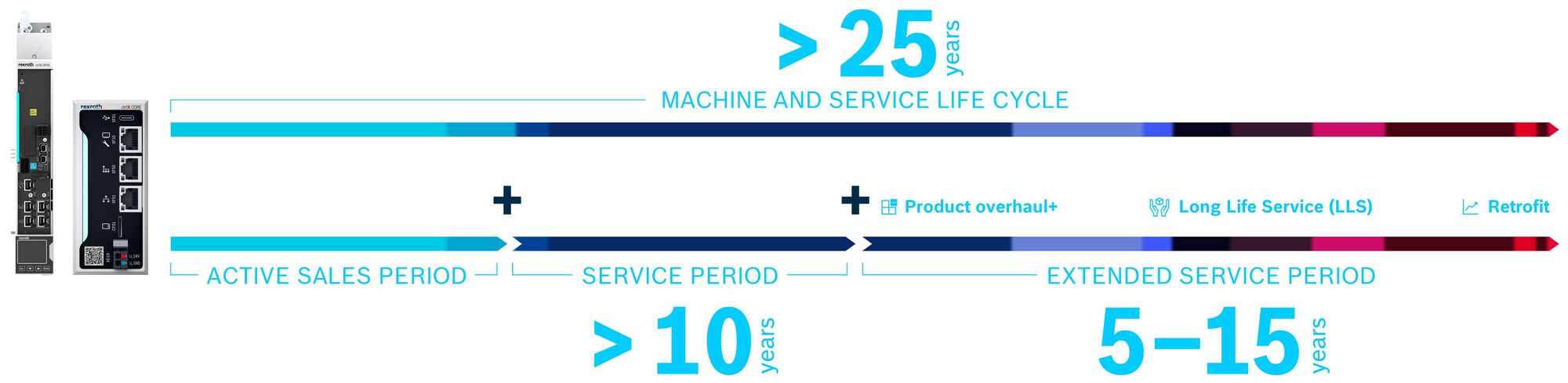 Grafika przedstawia cykl życia produktów firmy Bosch Rexroth i sposób, w jaki można go wydłużyć do 25 lat dzięki takim działaniom jak remont produktu, modernizacja i Long Life Service.
