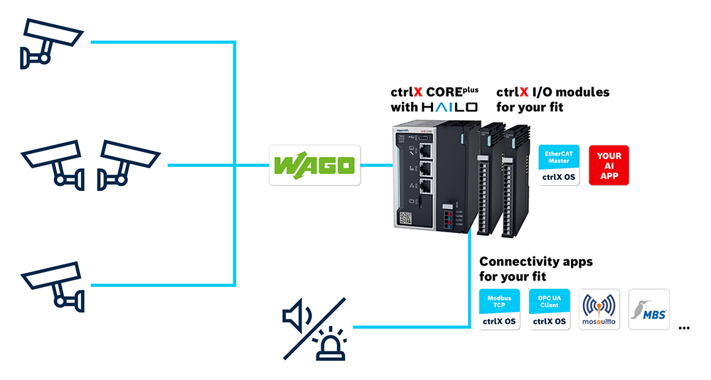 Das Bild zeigt die Topologie einer Anwendung für Gebäudeschutz. Darauf abgebildet sind Kamerasysteme, die mit der Steuerung ctrlX CORE und I/O Modulen ctrlX I/O agieren. Außerdem sieht man Apps, die man für diese Anwendung nutzen kann.